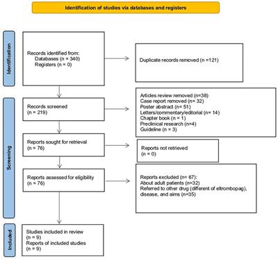 The efficacy and the safety of eltrombopag in pediatric patients with severe aplastic anemia: a systematic review